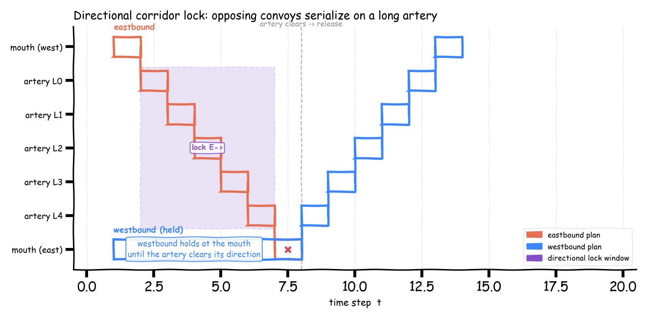 A directional corridor lock in space-time