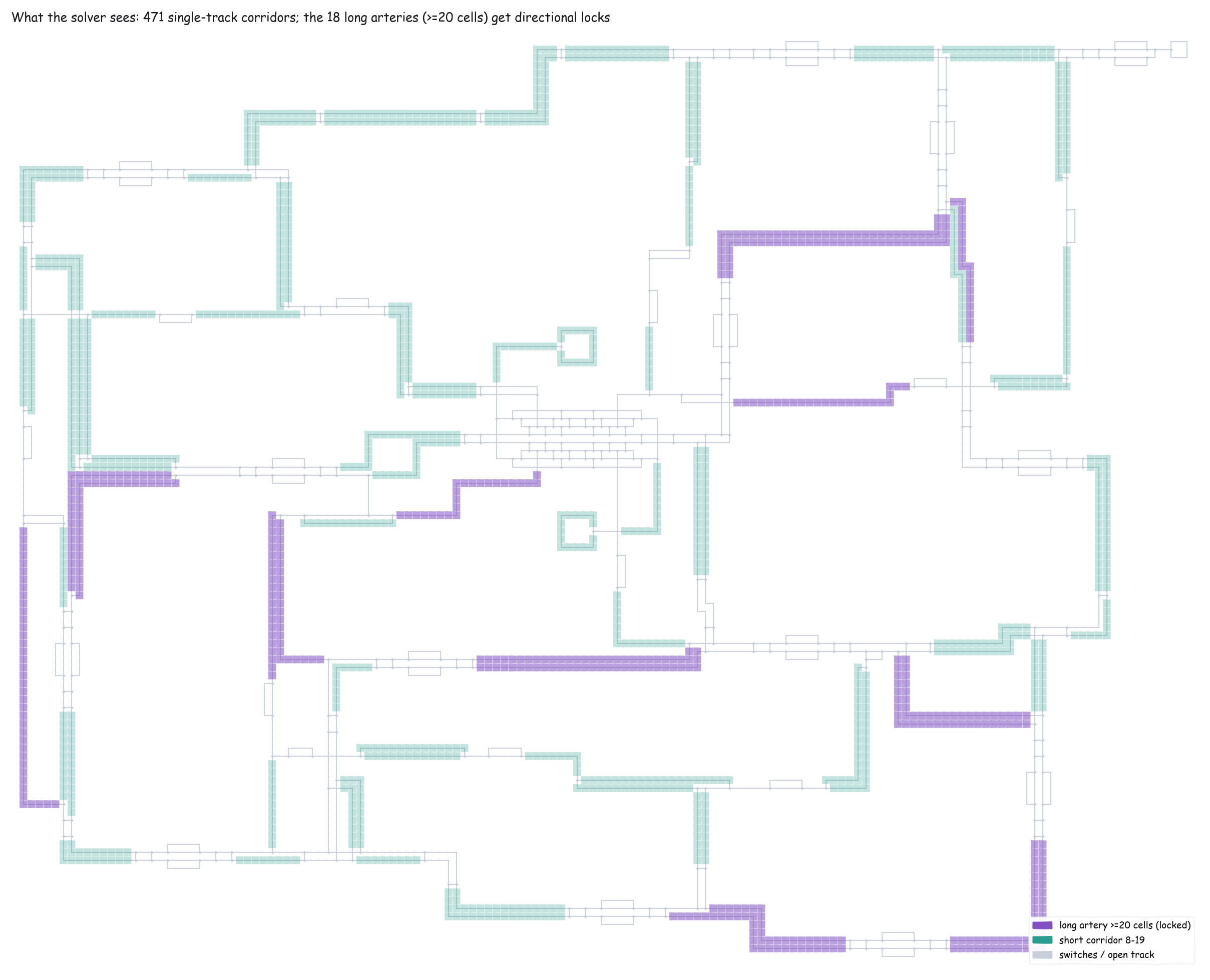 The single-track corridors and the long arteries that get locked