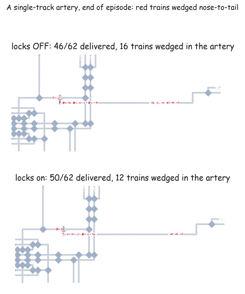 An artery face-off at end of episode, locks off vs on