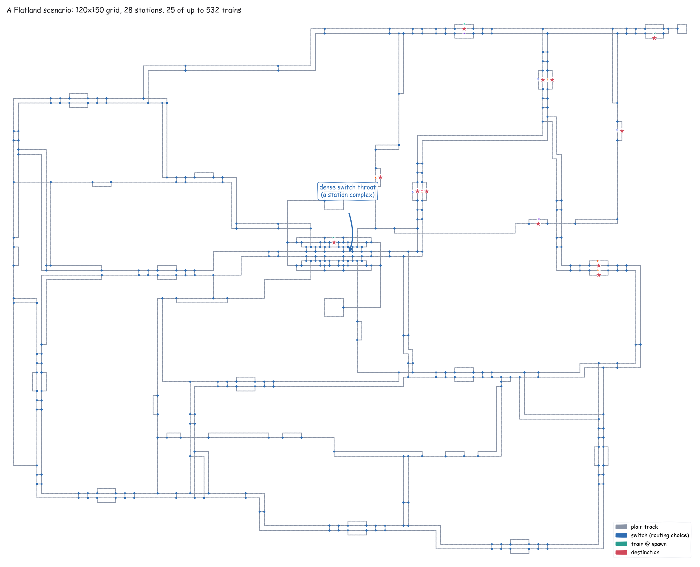 The same scenario redrawn by flatviz as the graph the solver reasons over