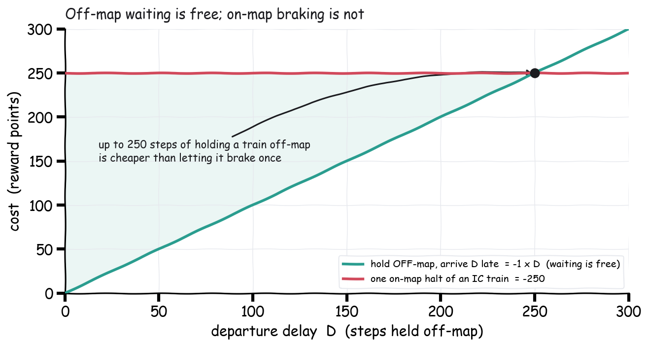 Holding a train off-map is free; braking it on-map is not