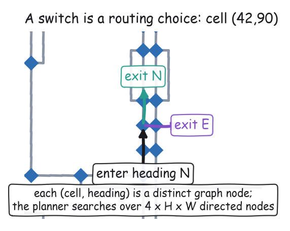 A switch is a routing choice: each (cell, heading) is a graph node