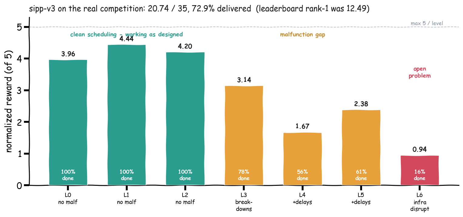 Per-level competition results for sipp-v3