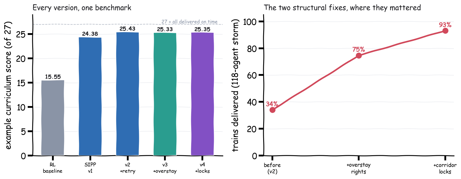 Version progression and the two structural storm fixes