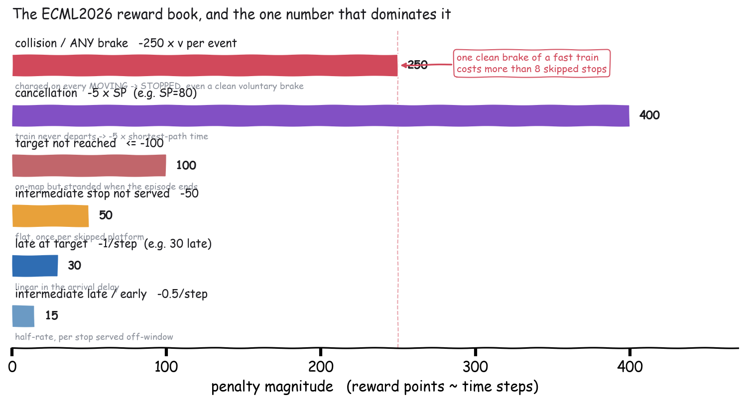 The ECML2026 reward book and the one number that dominates it
