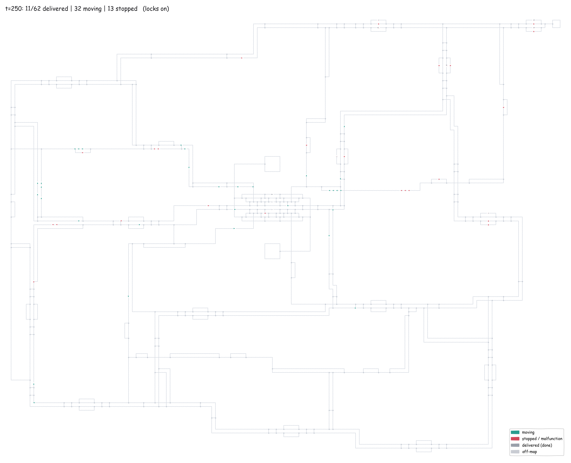 The planner dispatching a 62-train scenario, coloured by state