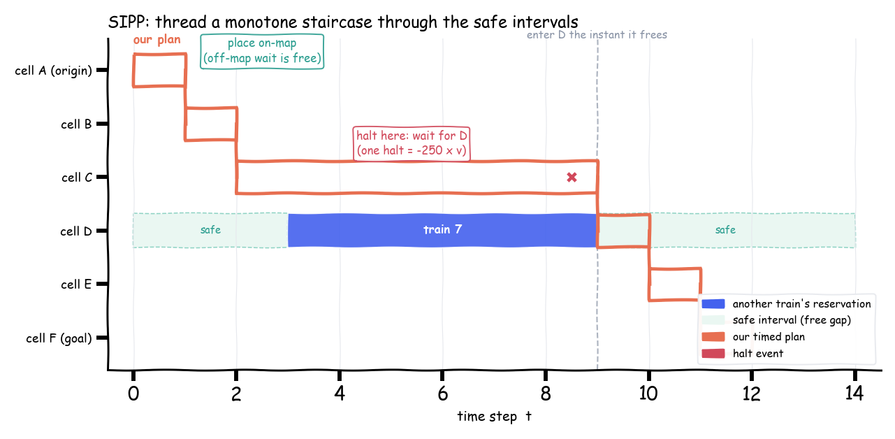 SIPP threads a monotone staircase through the safe intervals