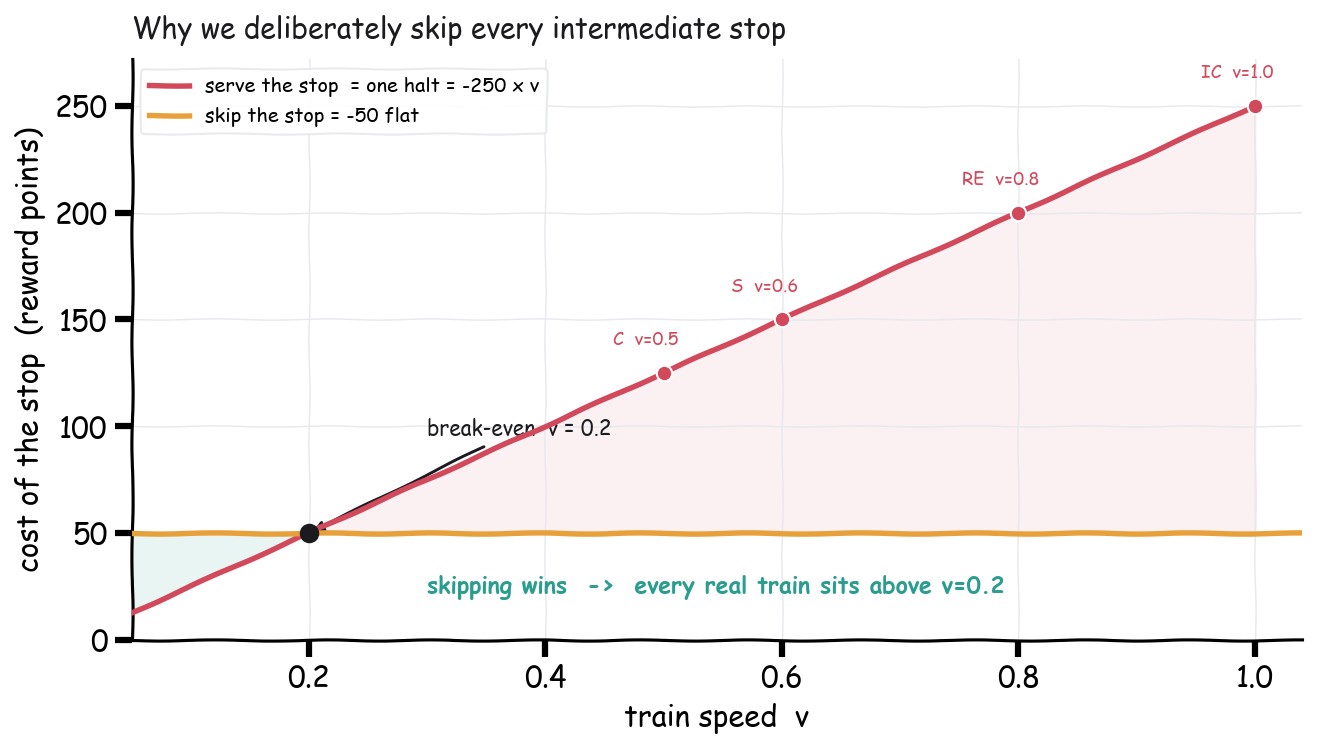 Serve vs skip break-even by train speed