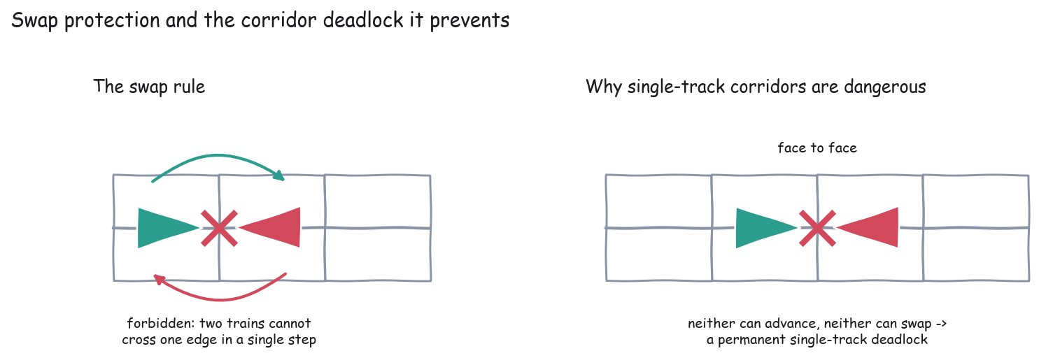 Swap protection and the single-track deadlock it prevents