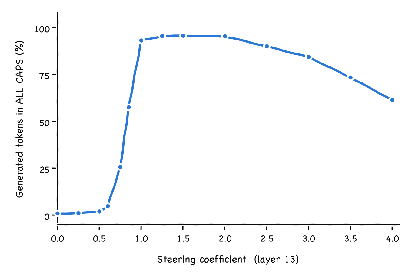 Fitted caps steering vector: share of generated tokens in ALL CAPS vs steering coefficient at layer 13