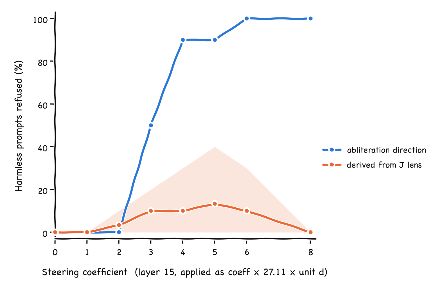 Share of harmless prompts refused vs steering coefficient, abliteration direction vs the direction derived from the J lens