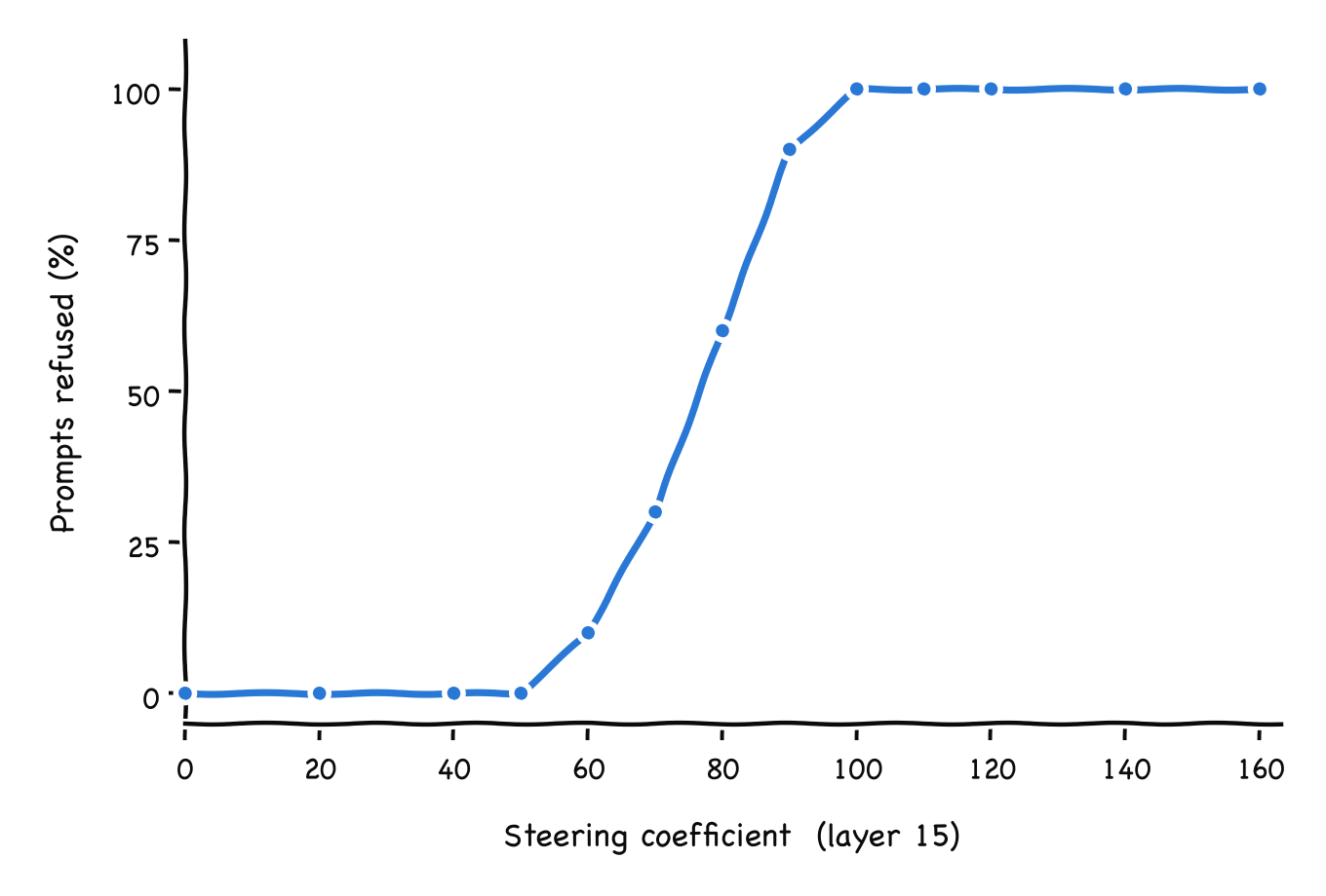 Refusal direction recovered from the abliterated model: share of prompts refused vs steering coefficient at layer 15