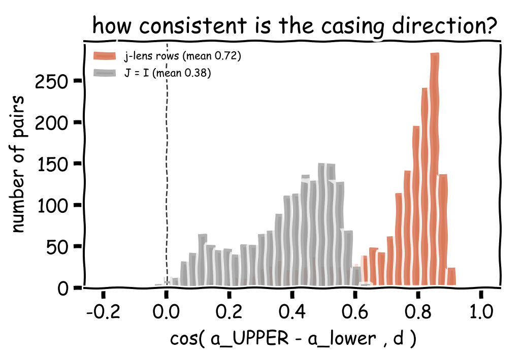 Cosine similarity of a_UPPER - a_lower with the caps direction, J lens rows vs an identity lens