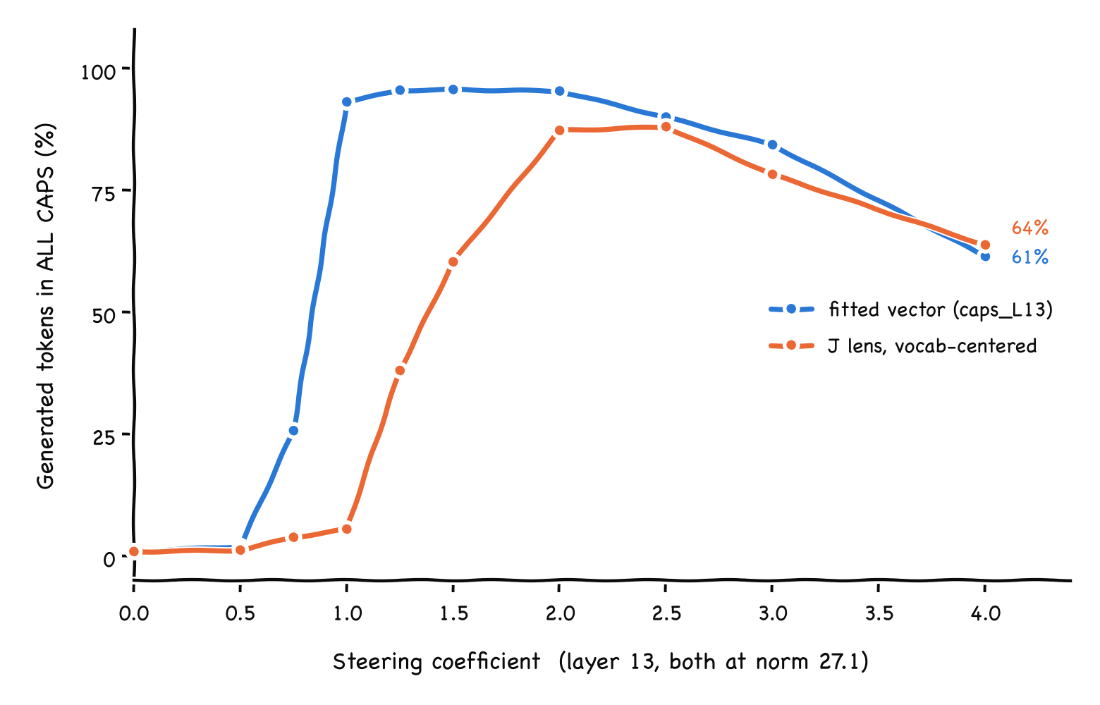 Share of generated tokens in ALL CAPS vs steering coefficient, fitted vector vs the vocab centered J lens vector
