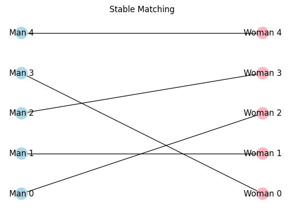 Stable Matching