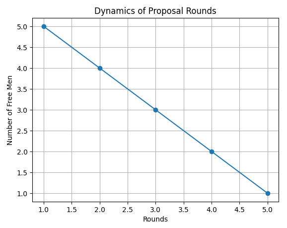 Dynamics of Stable Matching