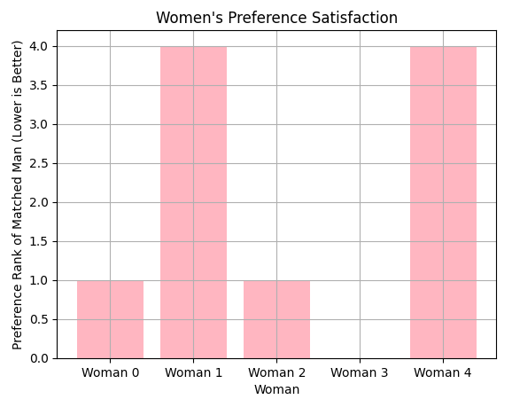 Suboptimal for women plot